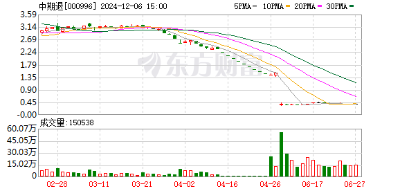 期货配资交易 2家上市公司进入退市整理期 中期退跌76.51% 新纺退跌60.87%