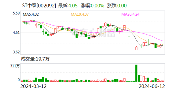股票配资是什么? ST中泰：公司基本面未发生大的变化 生产经营正常
