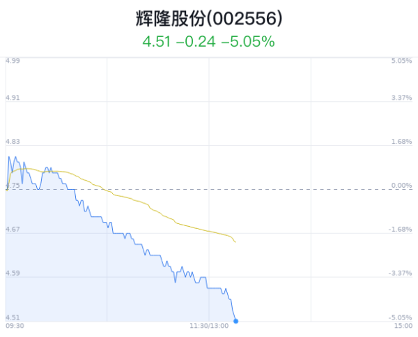 巴中股票配资 辉隆股份跌破3月新低 主力净流出34万元