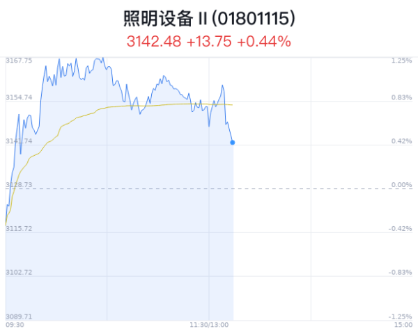 互联网金融股票配资 照明设备行业盘中跳水，欧普照明跌1.49%