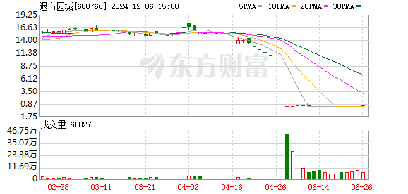 张家港股票配资 96.44%！退市股创出A股历史单日跌幅纪录 重整升温下必要性被拷问